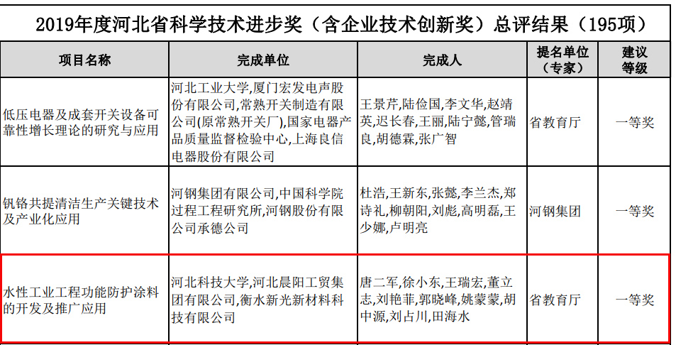 河北冠軍企業、科學技術進步獎一等獎！晨陽水漆再獲技術殊榮